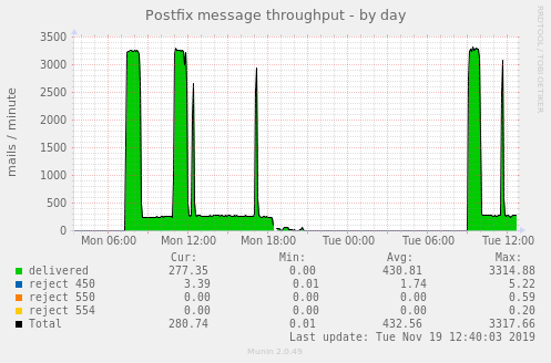 мультиинстанс Postfix