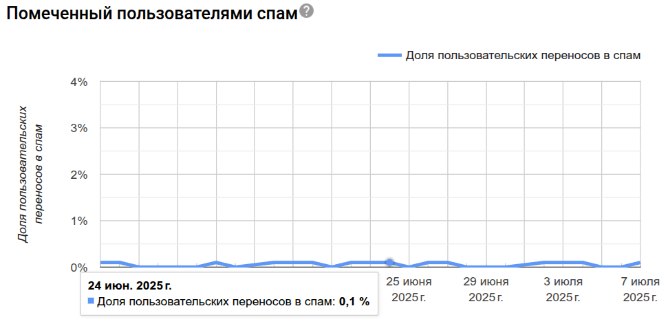 уровень спама